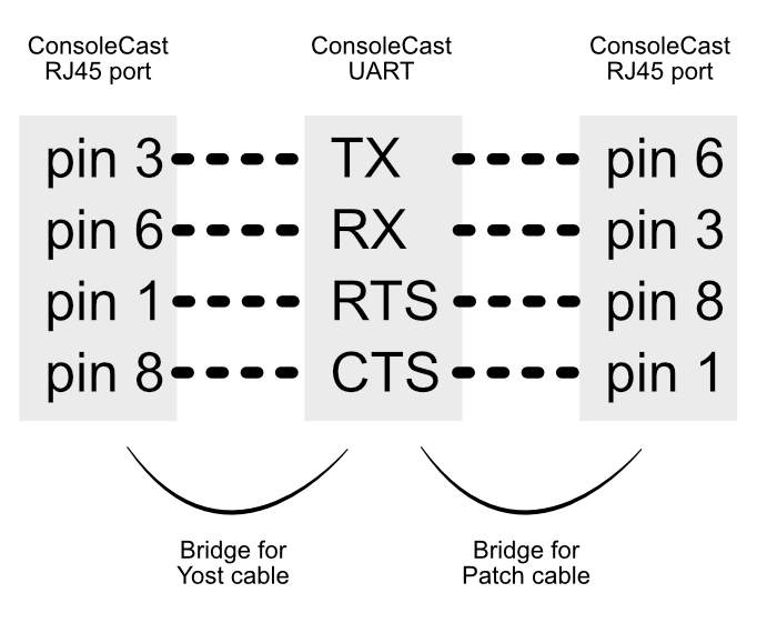 RJ45 configuration